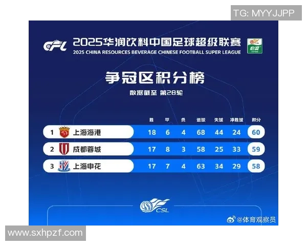 上海足球队以86分稳居杯赛积分榜首位争夺冠军在望